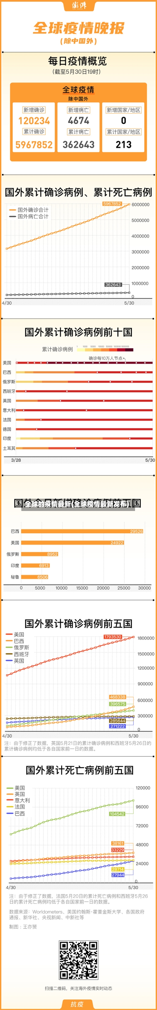 全球的疫情最新(全球疫情最新发布)-第1张图片